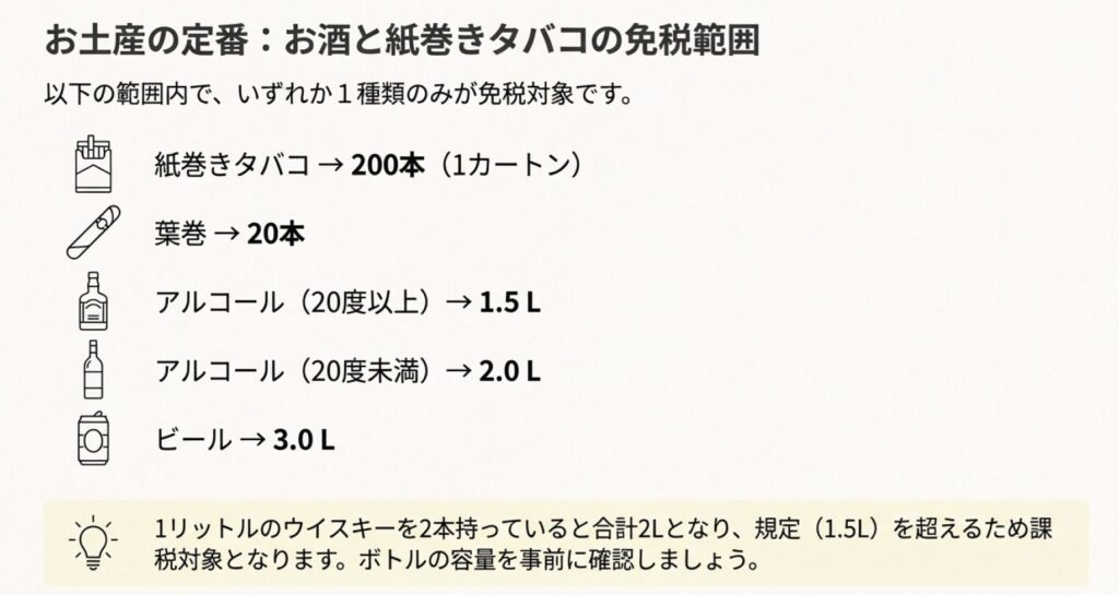 紙巻きタバコ200本、葉巻20本、アルコール（20度以上）1.5Lなどの免税範囲を記載したスライド。容量オーバーによる課税の注意点も記載。