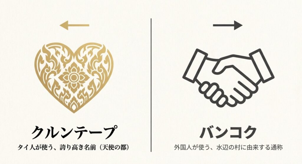 ハートマークで表現された「クルンテープ(誇り高き名前)」と、握手マークで表現された「バンコク(対外的な通称)」を対比させた図