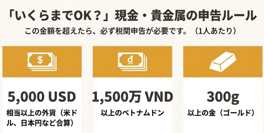 1人あたりの申告が必要な基準（5,000米ドル相当以上の外貨、1,500万ベトナムドン以上の現地通貨、300g以上の金）をまとめたスライド
