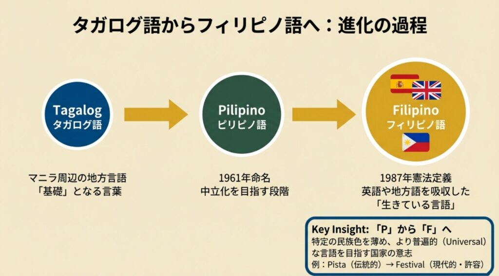 タガログ語、ピリピノ語、フィリピノ語の変遷と、外来語を吸収して普遍的な言語を目指した過程を説明するスライド。