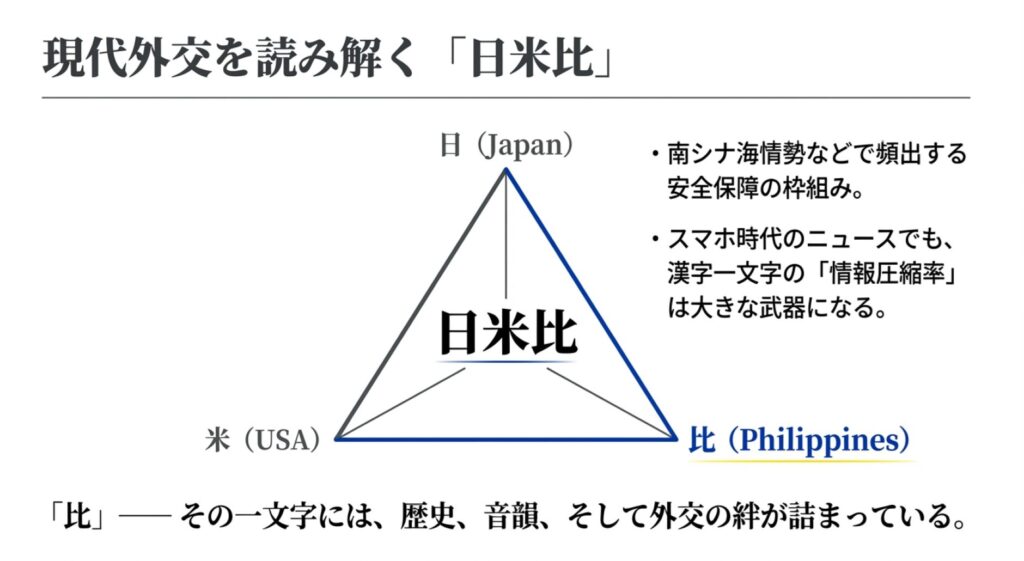 日本・アメリカ・フィリピンの3カ国の枠組みを示す「日米比」という言葉と、漢字一文字が持つ情報の圧縮率についての解説。