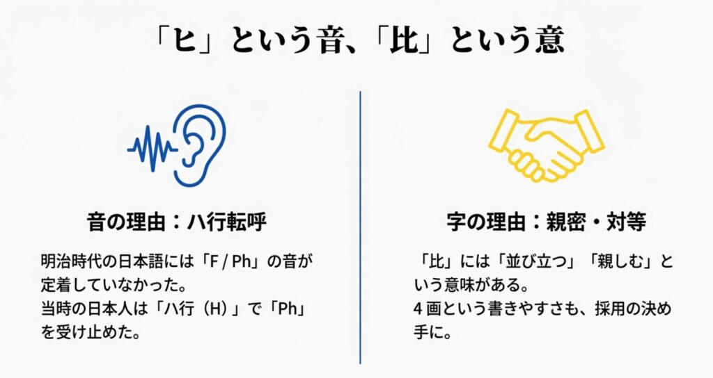 当時の日本人がFやPhの音をハ行(H)で受け止めた音の理由と、「比」という字が持つ「親しむ・並び立つ」という意味の解説。