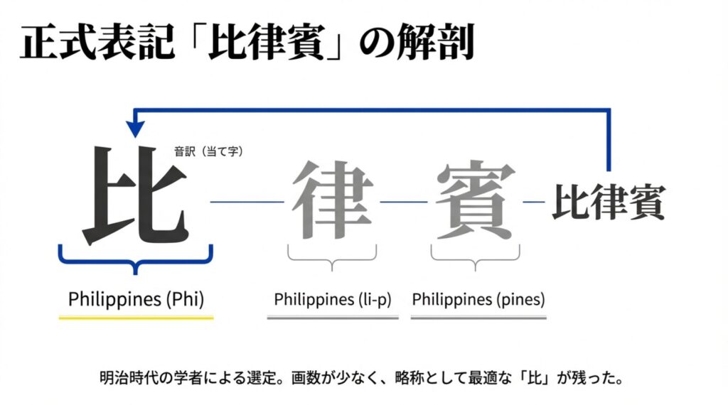 英語のPhilippinesの音を「比(Phi)」「律(li-p)」「賓(pines)」の3つの漢字に当てはめた音訳の仕組み。