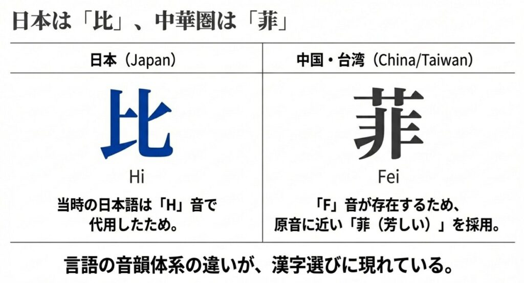 日本はH音で代用した「比(Hi)」、中国・台湾はF音が存在するため原音に近い「菲(Fei)」を採用したという比較表。