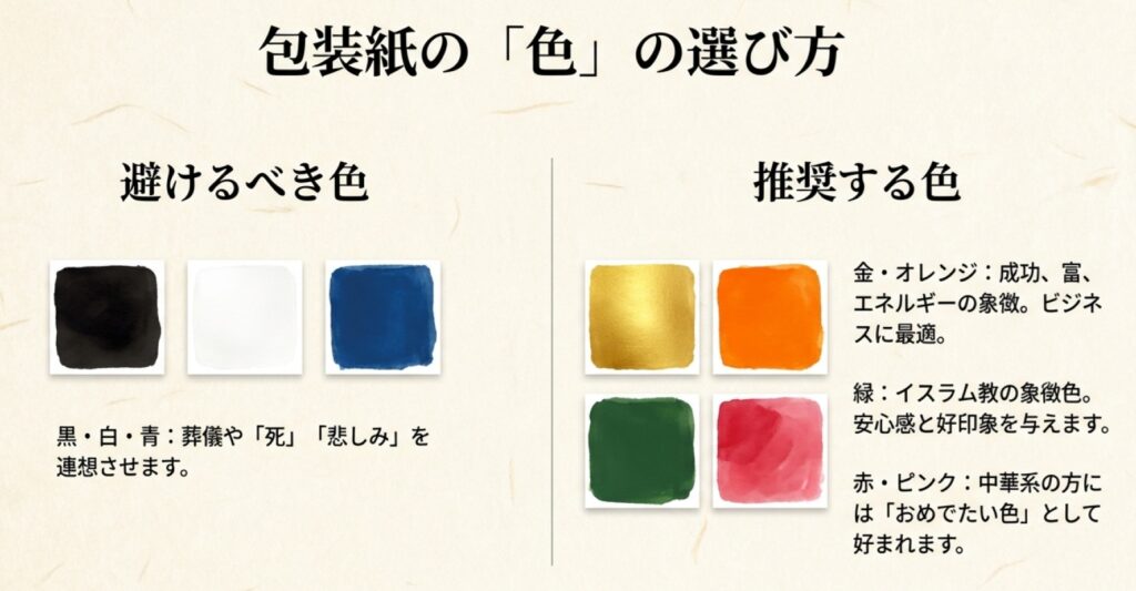 包装紙の色の選び方。黒・白・青は葬儀や死を連想させるため避け、金・オレンジ（ビジネスに最適）、緑（イスラム教の象徴色）、赤・ピンク（おめでたい色）を推奨 。