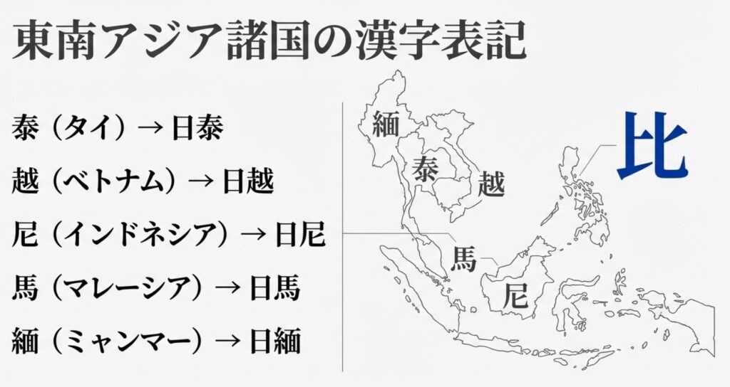 タイ(泰)、ベトナム(越)、フィリピン(比)、マレーシア(馬)、インドネシア(尼)、ミャンマー(緬)の地図上の位置と漢字表記。