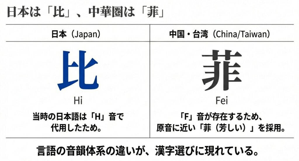 日本はH音で代用した「比(Hi)」、中国・台湾はF音が存在するため原音に近い「菲(Fei)」を採用したという比較表。