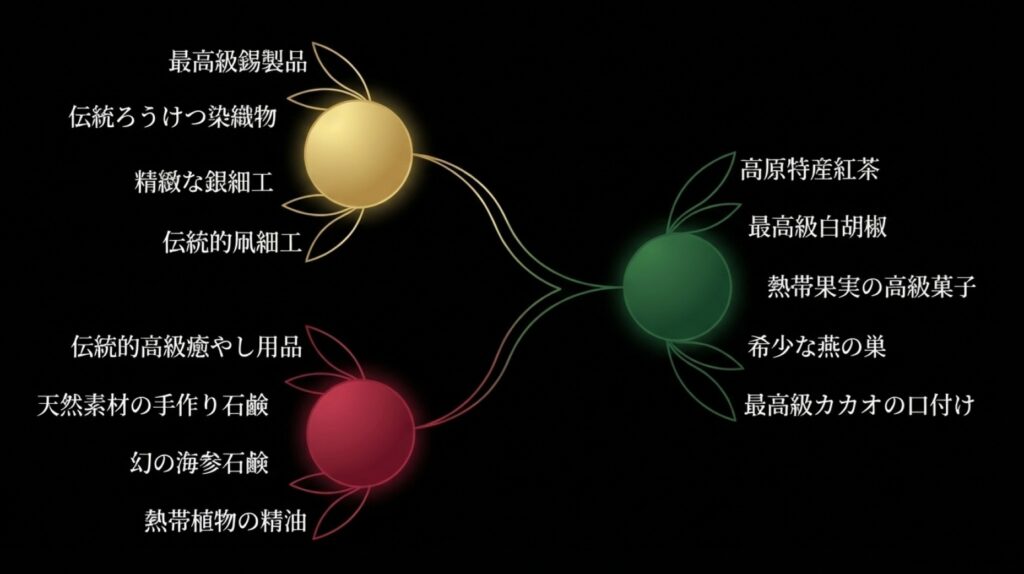 錫製品から紅茶、なまこ石鹸、燕の巣まで、マレーシアを代表する13の高級名品を一覧にしたリスト形式のスライド。