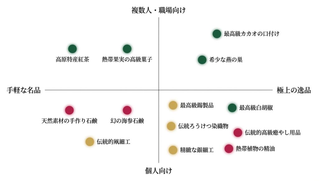 個人向け・職場向け、手軽・極上という軸で13のお土産を分類した、選び方に迷った時に役立つマッピング図。