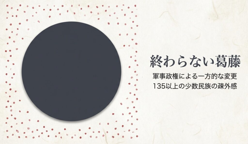 軍事政権による一方的な変更と、135以上の少数民族が抱く疎外感についての記述