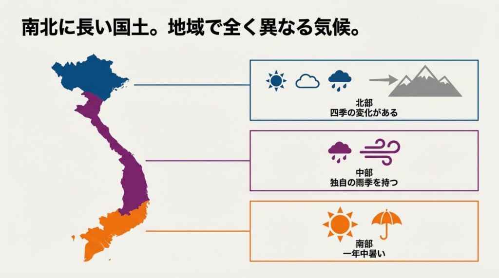 ベトナム北部（四季あり）、中部（独自の雨季）、南部（一年中暑い）の気候特性をまとめた地図と図解
