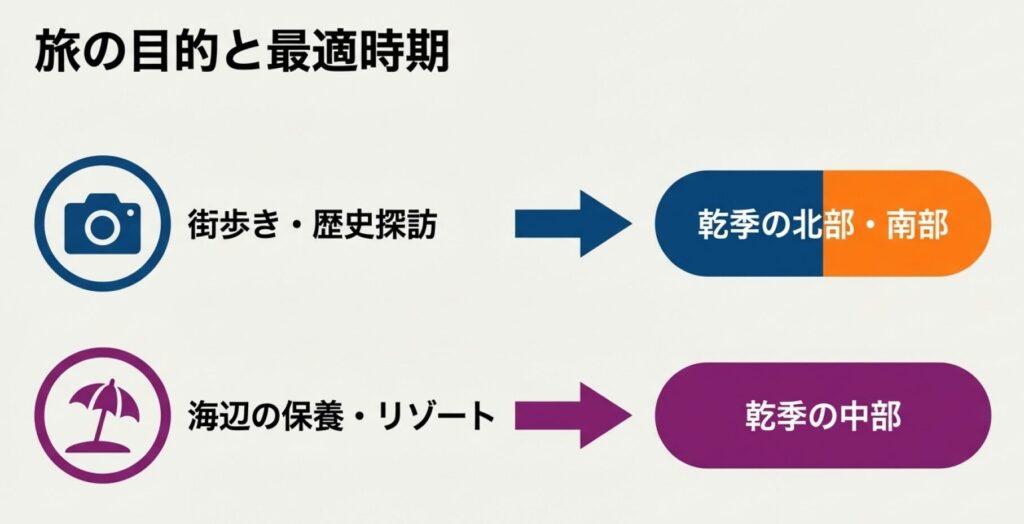 街歩き・歴史探訪なら乾季の南北、海辺の保養なら乾季の中部など、目的に合わせたベストシーズンの案内